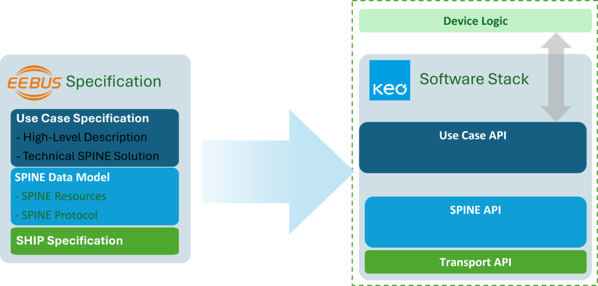 KEO erweckt EEBUS zum Leben - KEO Connectivity
