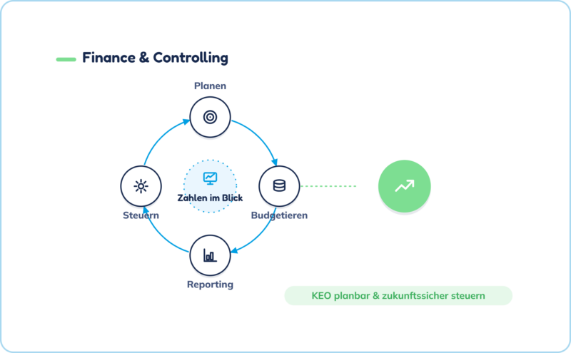 Finance _ B _ Controlling-Regelkreis